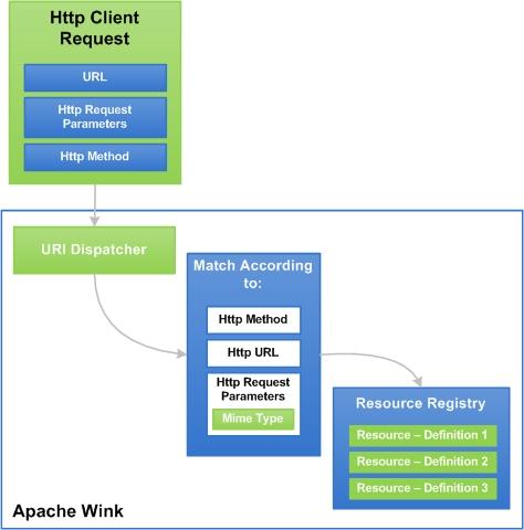 Request Handling Figure 7 demonstrates the Http Client request path to the URI dispatcher, once the dispatcher receives the request it is then matched according to the Http method, URL and Mime type