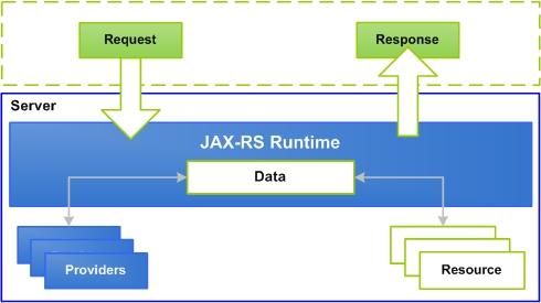 Providers A provider is a class that is annotated with the @Provider annotation and implements one or more interfaces defined by the JAX-RS specification.
