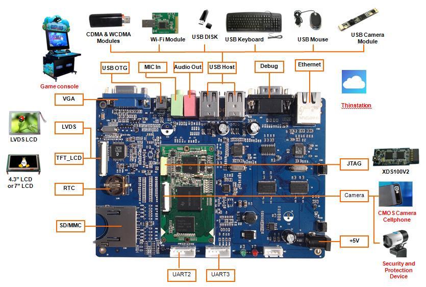 Audio/Video Interfaces An Audio input interface A two-channel Audio output interface A TFT LCD interface, resolution supporting up to 2048*2048 4 line Touch Screen A standard VGA interface,