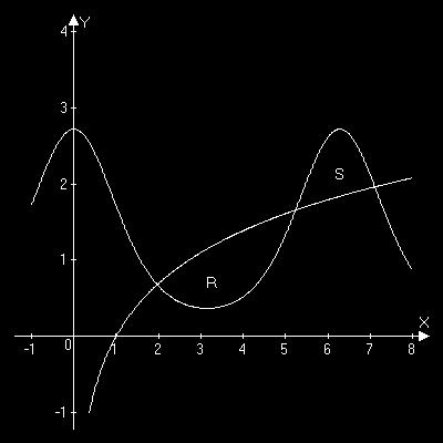 (a) What is the area of region R in the graph above?