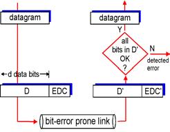 Internet Checksum Error Detection Reliability Sender: Note: used at transport layer (TCP/UDP).