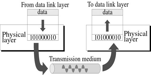 Physical Layer Synchronization of bits Line