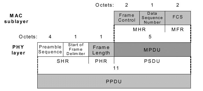 Ack ZigBee Frame Format The other most important structure for 15.