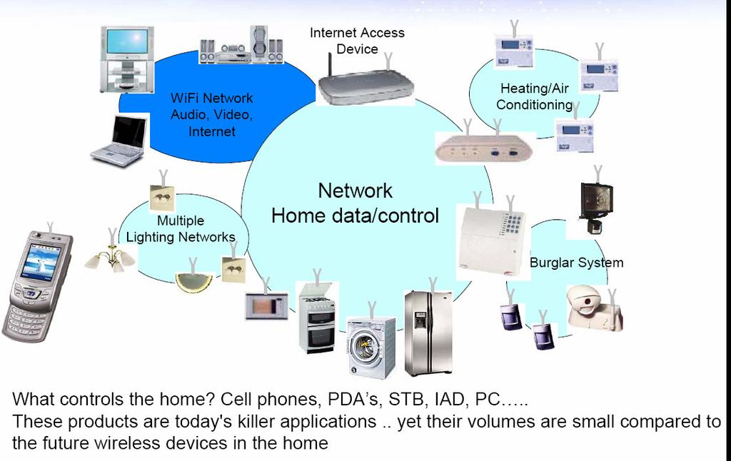 Home Network of