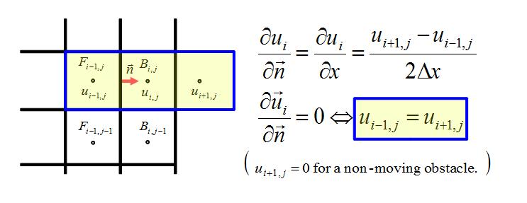 Figure 3.1: Neumann Boundary Conditions. such as liquid and air interactions necessary for water animations.