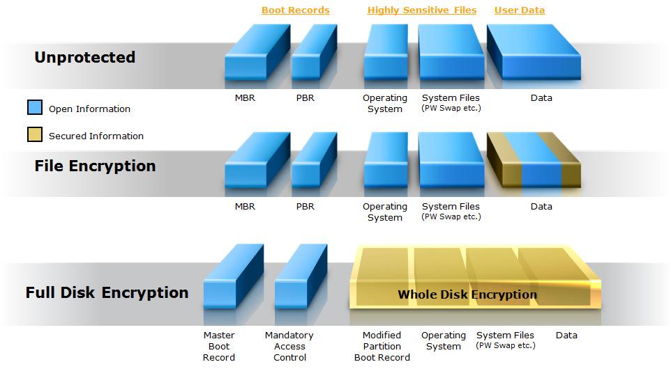Encryption of File Systems Disk encryption Block-level encryption Encryption of physical or logical drive BitLockerin Windows
