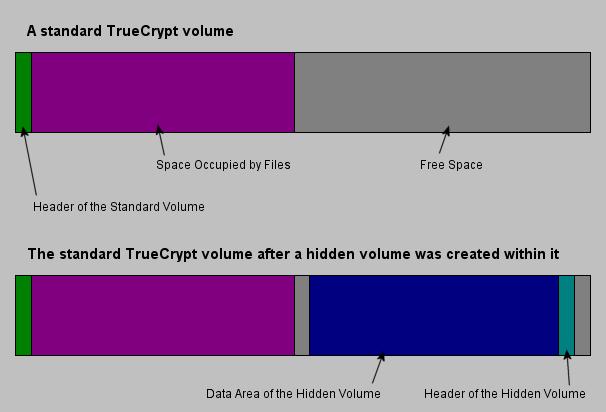 TrueCryptHidden Volume Padded with random bits Password (PA) standard volume Password