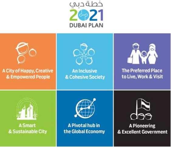 Dubai Smart City Initiative (Smart Dubai) Adopting a Unique Approach Vision To be the first the smartest city in the world To be the happiest city in the world Dubai Smart City Strategy Encourge