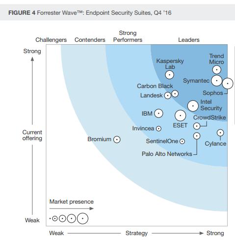 A Leader in Endpoint Security Sophos delivers the most enterprise-friendly SaaS endpoint security suite.
