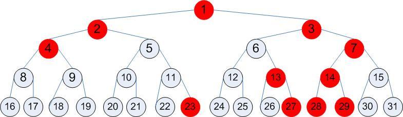 Figure 7: Example of a greedy selection. The GW tree nodes are 1-31. The chosen GW nodes are 1-4,7,13-14,23,27-29.