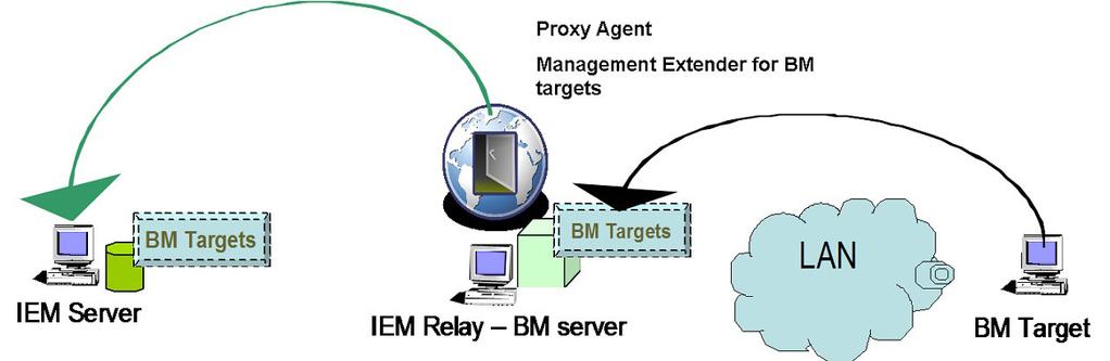 The targets that have completed a PXE boot in the last 48 hours are reported in the IBM Endpoint Manager infrastructure.