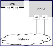 Figure B-3 Single node network configuration Figure B-4 Clustered HNAS network configuration The first figure displays a single HNAS node network configuration and the second a