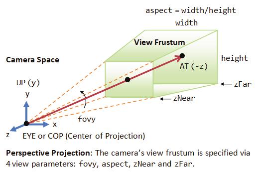 Projection Transform - Perspective Projection! have symmetric view frustum! fovy: vertical angle in degrees! aspect: ratio of width/height! znear: near clipping plane (relative from cam)!