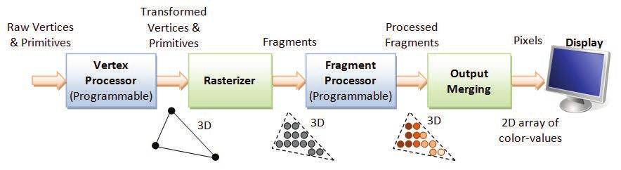 Next Lecture: Lighting and Shading, Fragment Processing! vertex shader! fragment shader!