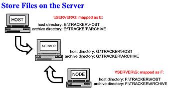 These directories can be located on the host computer (default), or on a network server The advantage of keeping the files on the host computer