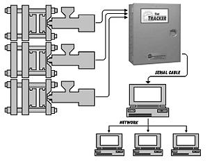 How The Tracker Works The TRACKER unit monitors up to forty eight (48) machines by continuously scanning each optically isolated input for a cyclic electrical signal from your machines at a