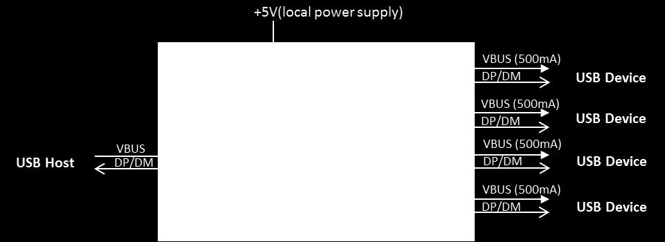 The power supply to each downstream port is required to have a capacity of up to 500 ma for each port. Figure 3.