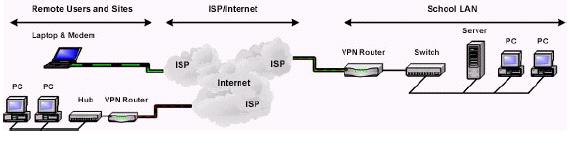 Figure 1: two methods of connecting to a school's LAN using a VPN In figure 1 two method connected that is one user uses a 56 kilobits per second modem to dial their internet service provider and