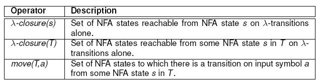 Regular expression NFA DFA Program Conversion