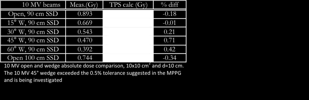 % tolerance) Photon beams: Basic tests (.4-.