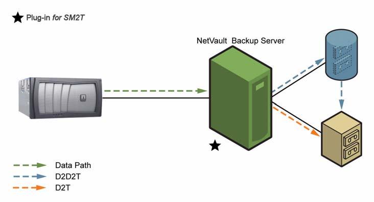 Quest NetVault Backup Plug-in for SnapMirror to Tape User s Guide 9 Chapter 2: INSTALLING PLUG-IN FOR SM2T Plug-in for SM2T Deployment An Overview Deployment Using NVBU Server-Attached Device