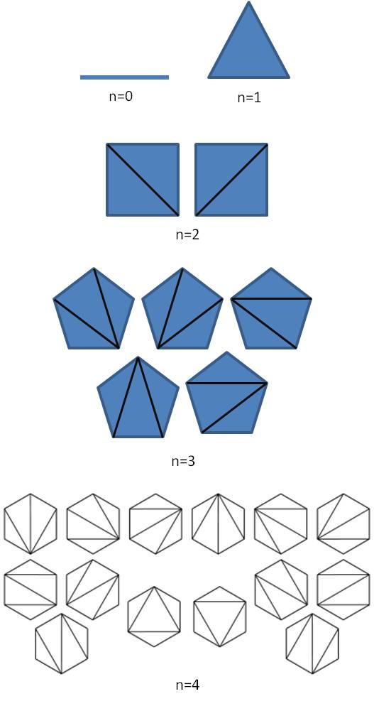the nth Catalan number, C n [3]. By convention, C 0 = 1. Below we illustrate the triangulations for n = 0, 1, 2, 3, and 4. Figure 2.