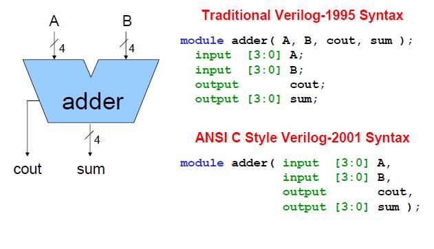 Verilog Basics A Verilog module includes a