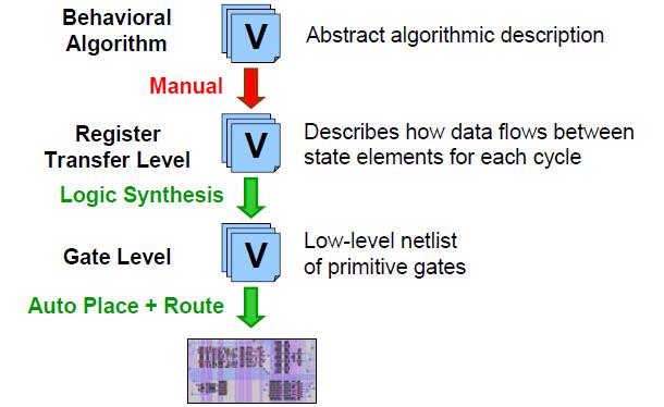 Functional Verilog can roughly be divided into three