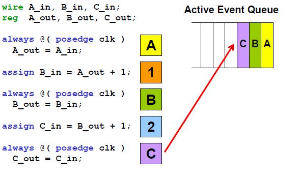 more about Verilog execution
