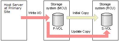 Navigator, specify the physical LDEV ID and serial number of the storage system.