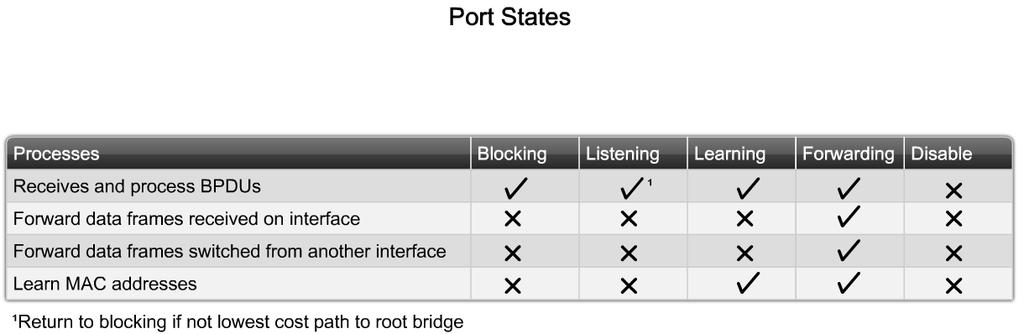 Describe the role of STP port states