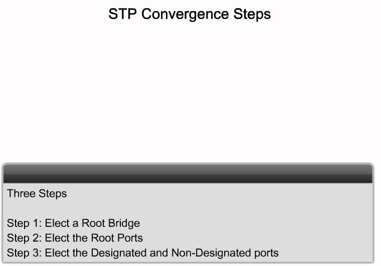 Explain How the STP Algorithm Uses Three Steps to Converge on a Loop-Free Topology Define