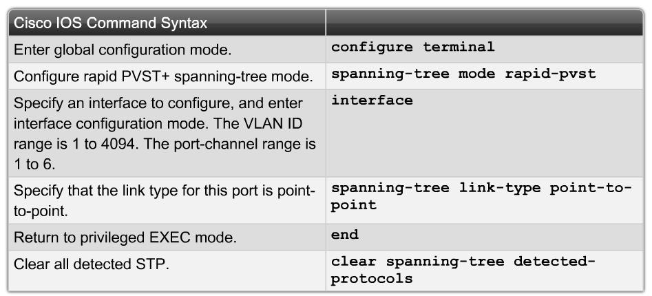Implement Rapid per VLAN Spanning Tree (rapid