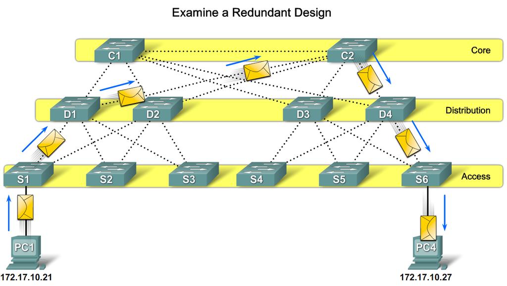 Explain the Role of Redundancy in a Converged Switched