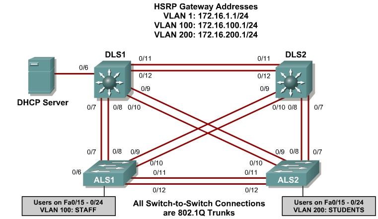 Lab 8-2 Securing Spanning Tree Protocol Learning Objectives Secure the Layer 2 spanning tree topology with BPDU guard Protect the primary and secondary root bridge with root guard Protect switchports