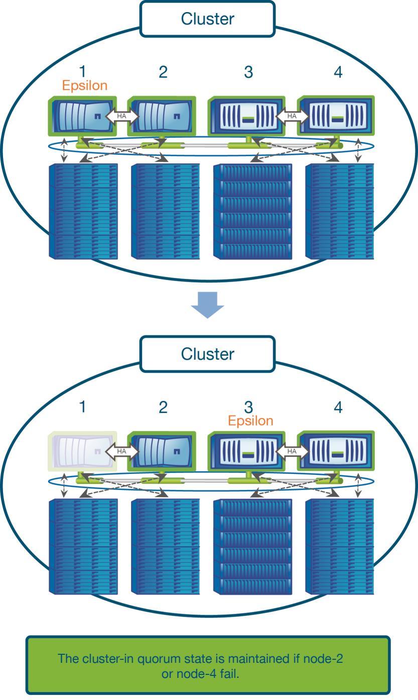 Figure 5) Moving epsilon to maintain Cluster quorum Having the cluster in quorum means that data is available as expected providing one partner of the HA pair is able to service I/O requests.