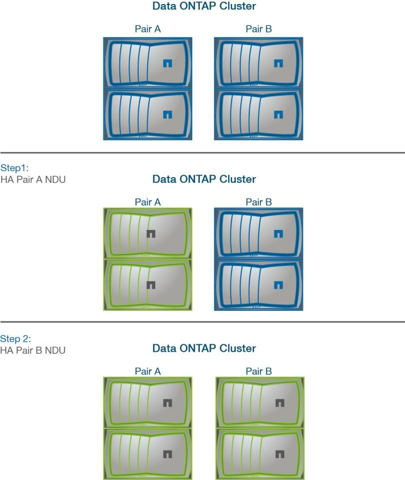 Figure 13) Rolling upgrade steps for systems operating in clustered Data ONTAP The Upgrade Advisor tool, available on the NetApp Support site, should be used before performing an NDU for any system