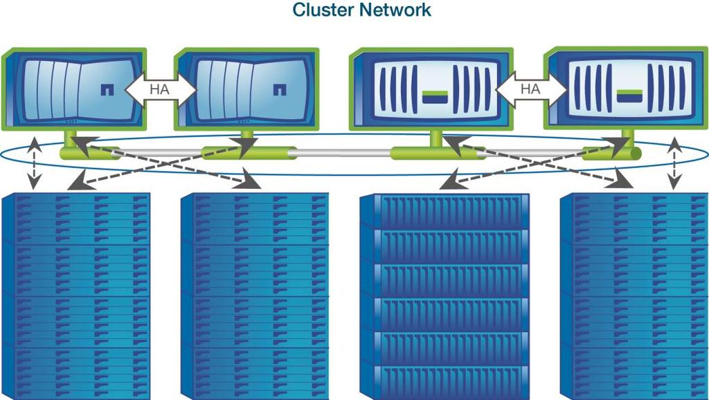 Figure 3) Cluster network connecting four nodes in a cluster Although the physical architecture of the traditional 7-Mode HA pair controller configuration is the base building block of the cluster,