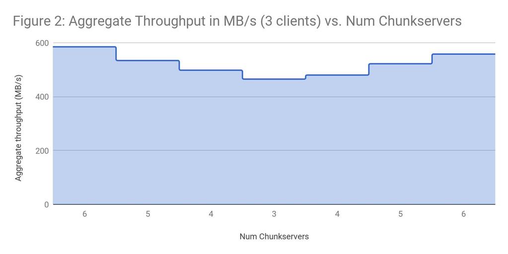 able to take advantage of the combined bandwidth of the servers. The throughput with 3 clients, however, is not 3 times the throughput with a single client.