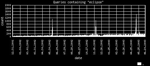 Widely applicable at Google Query Frequency Over Time Implemented as a C++ library linked to user programs Can read and write many different data types Example uses: Queries containing eclipse