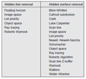 There are a number of algorithms available for removal of hidden lines and hidden surfaces. Table gives a list of algorithms for hidden line removal and hidden surface removal.
