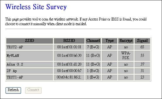 4.3.3.6 Site Survey This page is used to view or configure other APs near yours. Item SSID BSSID Channel Type Encrypt Signal Refresh Connect Description It shows the SSID of AP. It shows BSSID of AP.