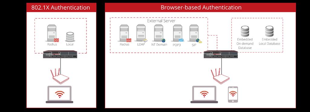 ENTERPRISE USER AUTHENTICATION 4ipnet solution supports various methods for Wi-Fi user