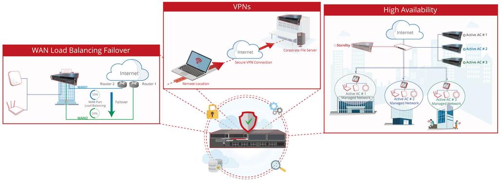 DEPLOYMENT SECURITY & RELIABILITY 4ipnet's solution supports security and