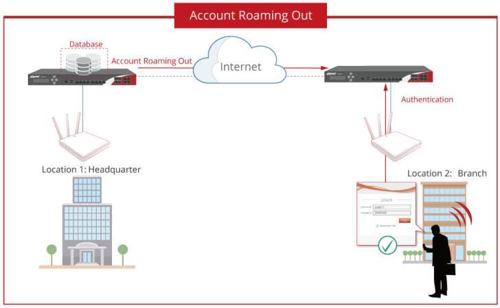USER MOBILITY Mobility features such as account roaming out allows users to have a universal account