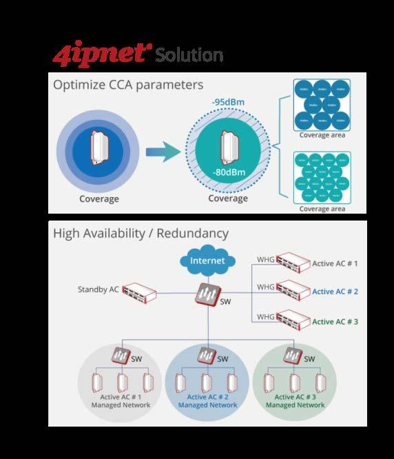The 4ipnet outdoor APs can be flexibly coupled with antennas of varying gains