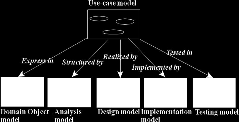 Test model Object-Oriented Business Engineering (OOBE) Object-oriented business engineering (OOBE) is object modeling at the enterprise level.