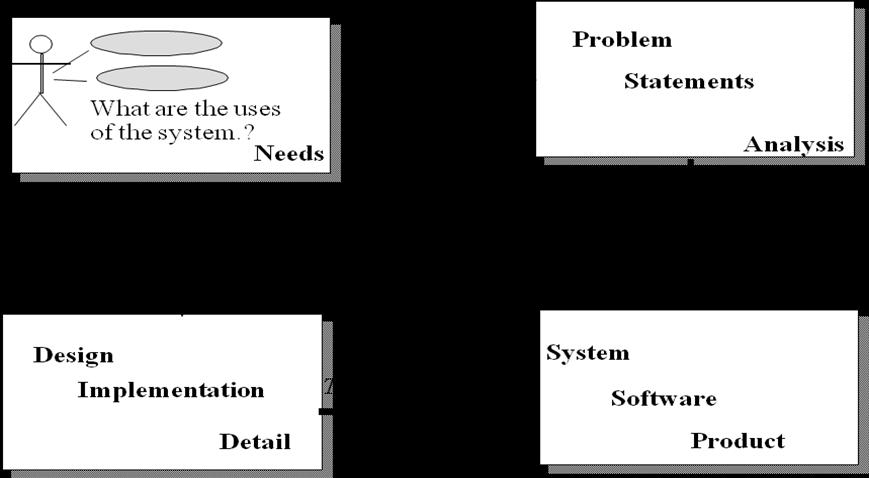 1.3 Object Oriented Systems Development Life Cycle Goals The software development process Building high-quality software Object-oriented systems development Use-case driven systems development
