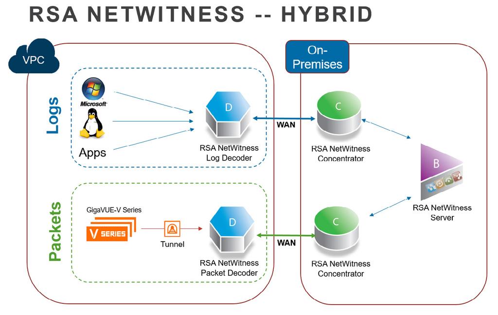For organizations seeking to run RSA NetWitness Suite in the cloud: All components of RSA NetWitness Logs and RSA NetWitness Packets can run in AWS.