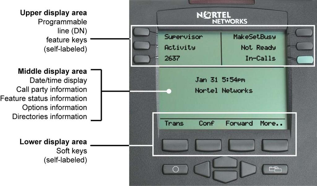 About the phone Telephone display The IP Phone 2004 has three display areas: The upper display area provides line and feature key status.